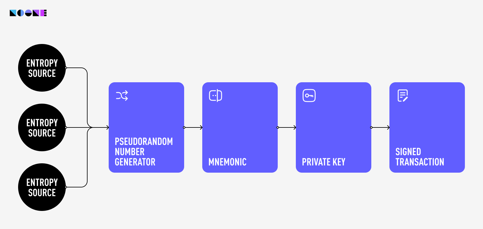 Private key generation simplified schematic.