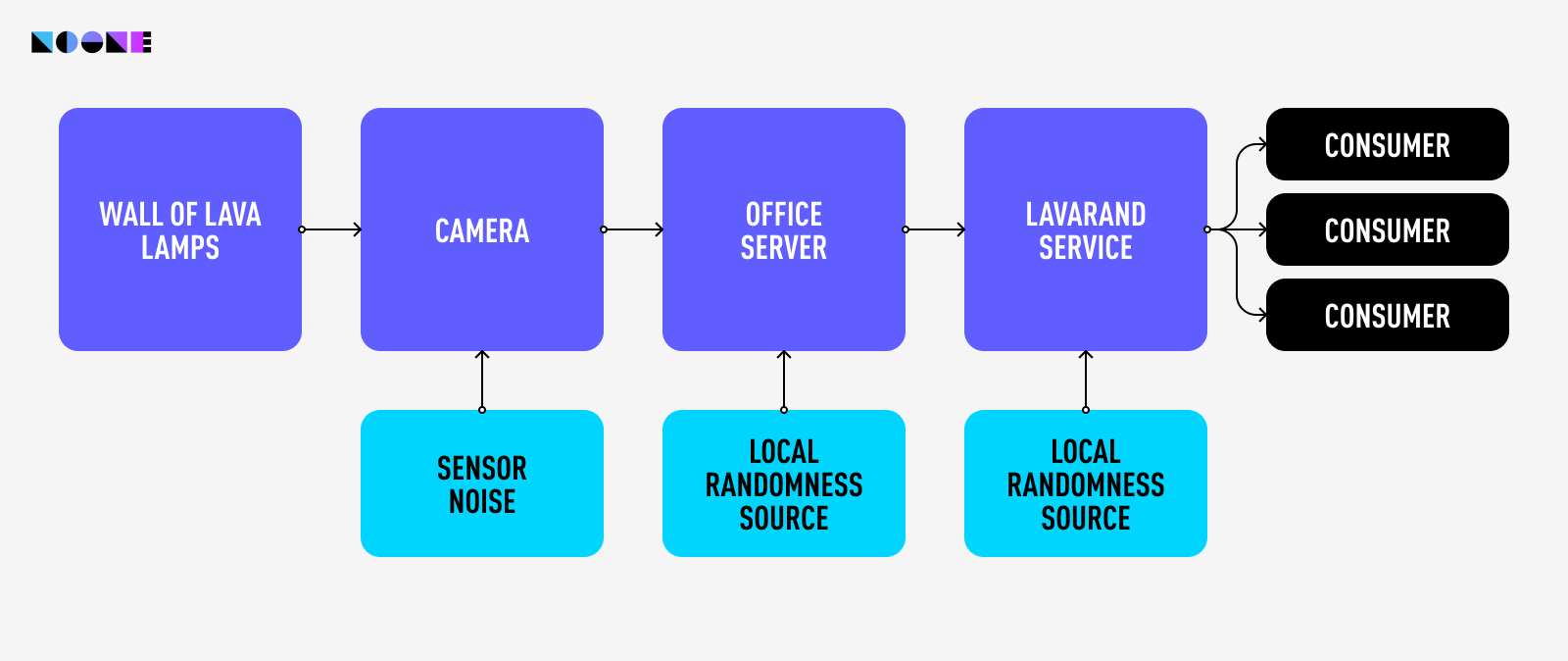 Cloudflare's LavaRand pipeline schematic.