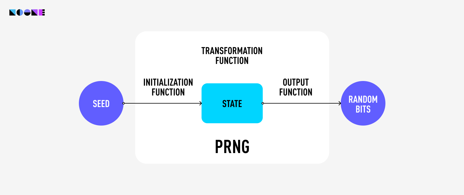 Pseudorandom Numbers Generator pipeline schematic.