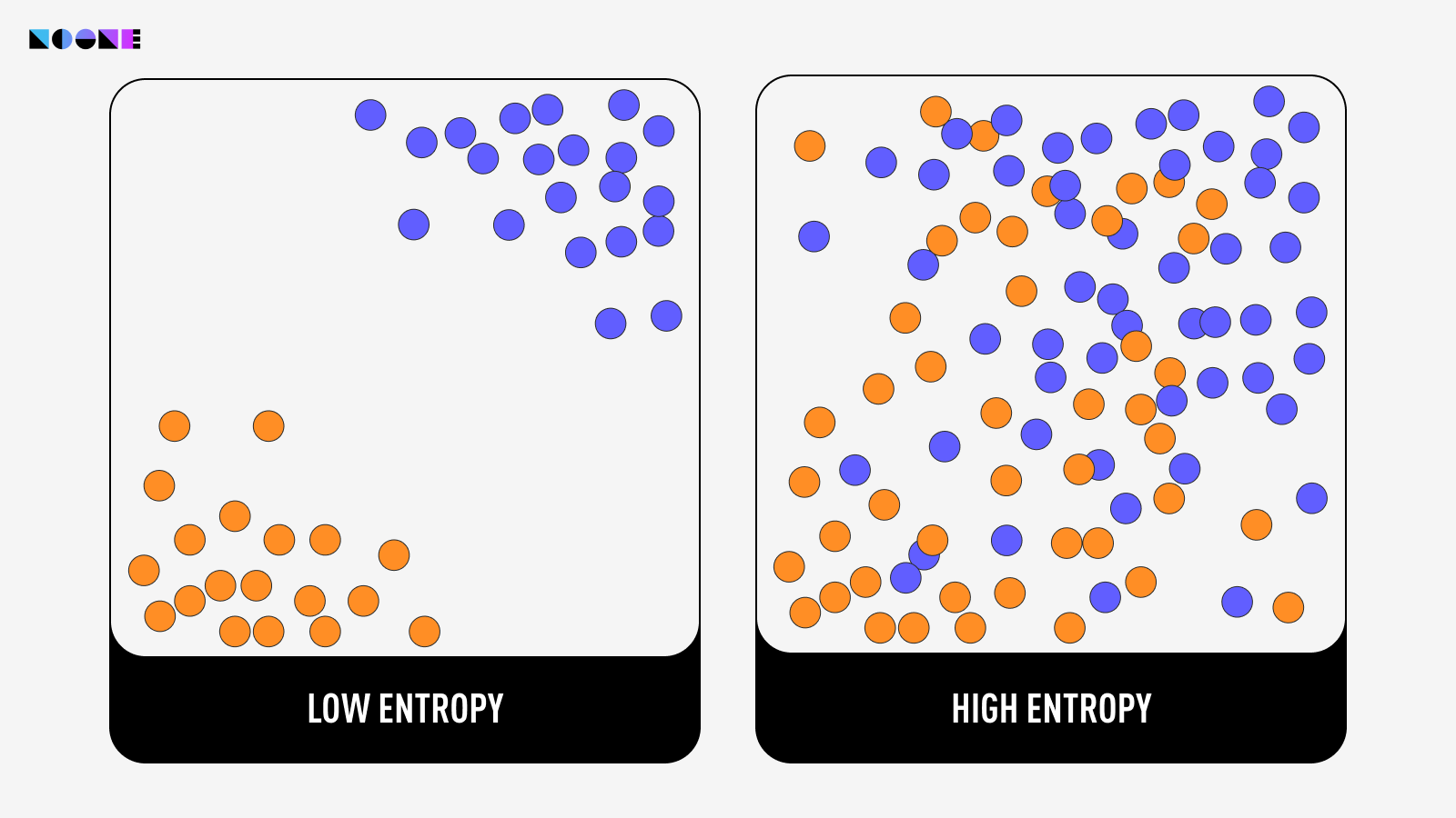 Two systems with different entropy levels.