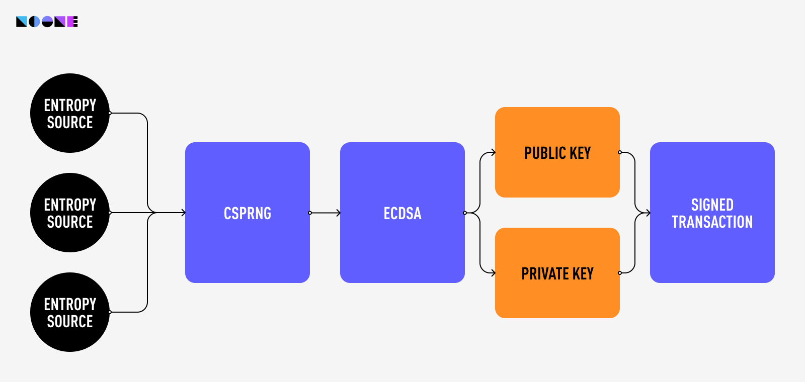 ECDSA private key generation pipeline