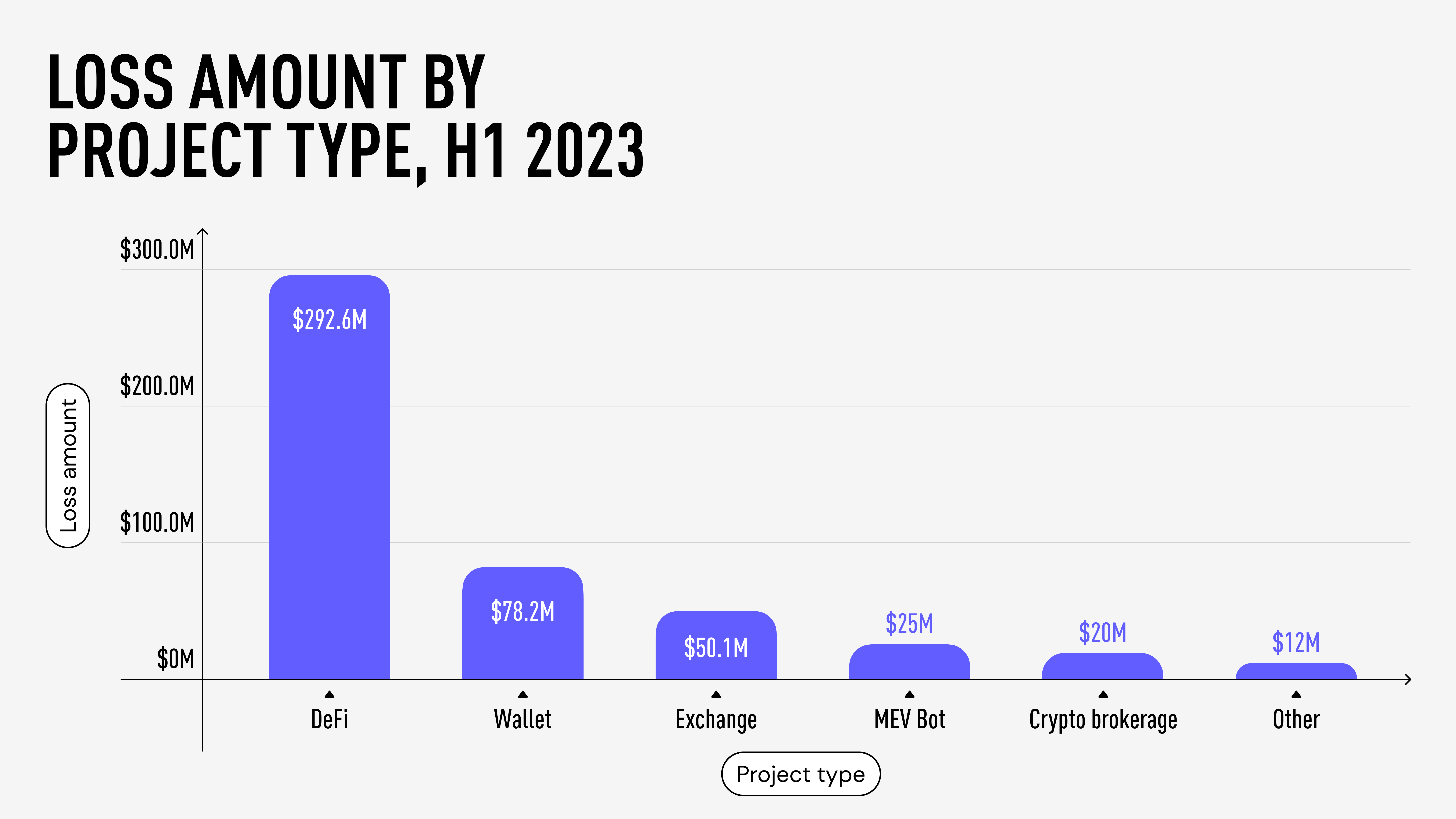 Loss amount by project type chart, H1 2023