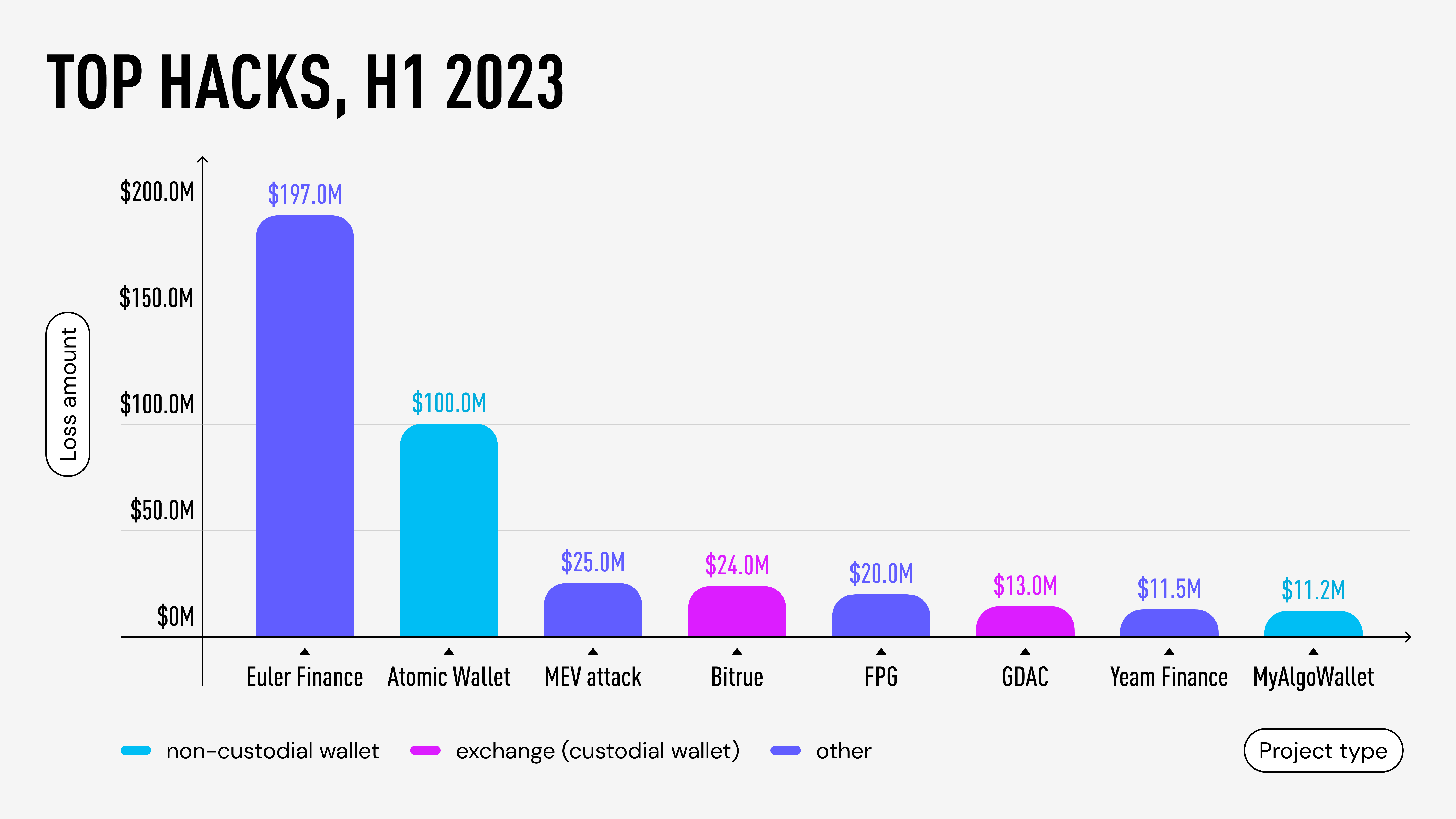 Top cryptocurrency wallets hacks chart, H1 2023