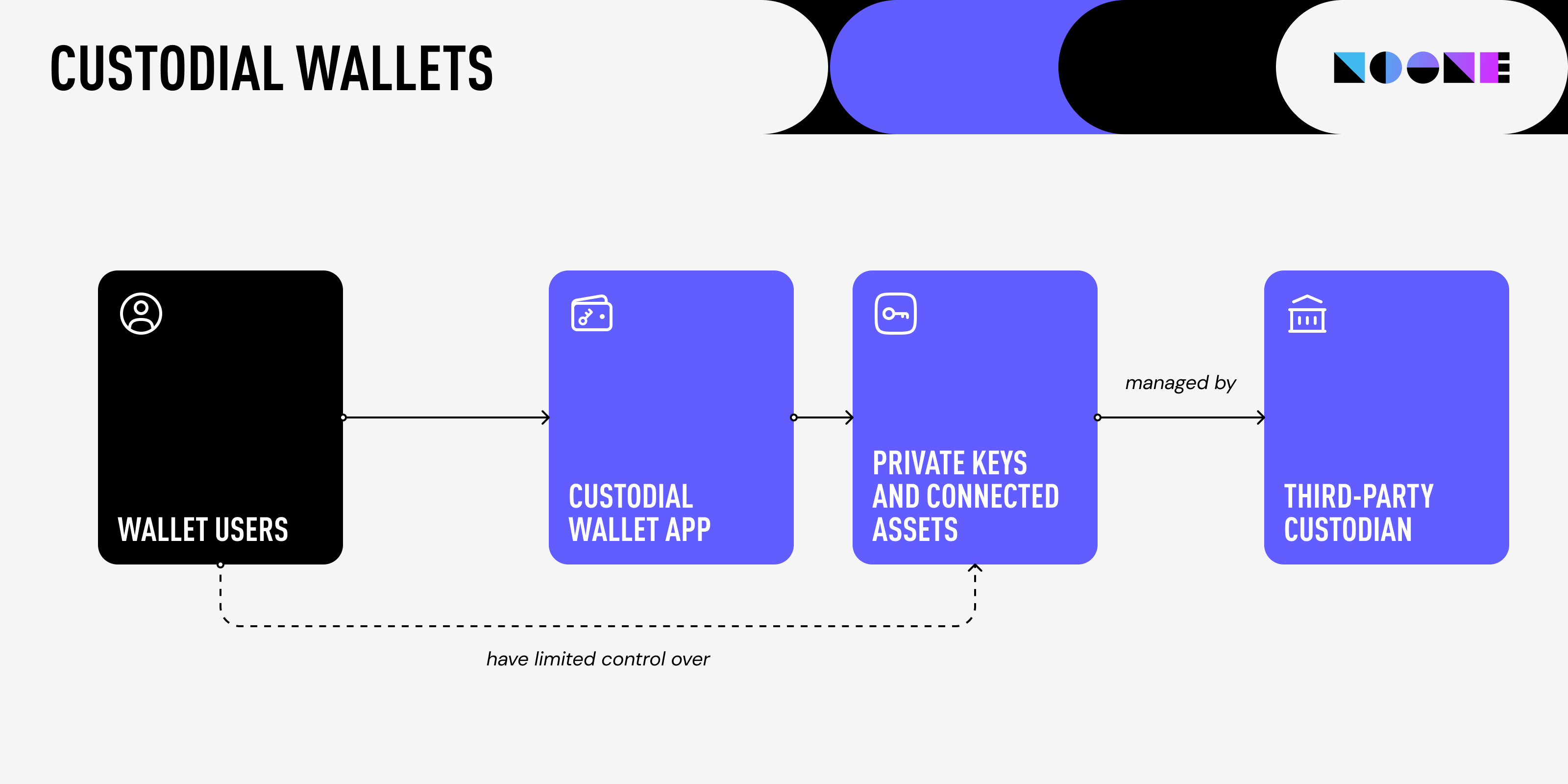 Infographic illustrating the governance structure of custodial wallets