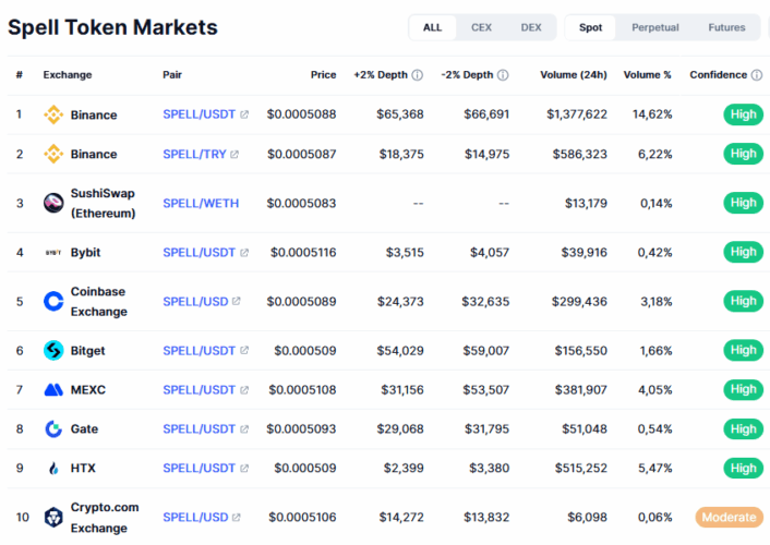 Spell Token (SPELL) Price Prediction 2025-2040