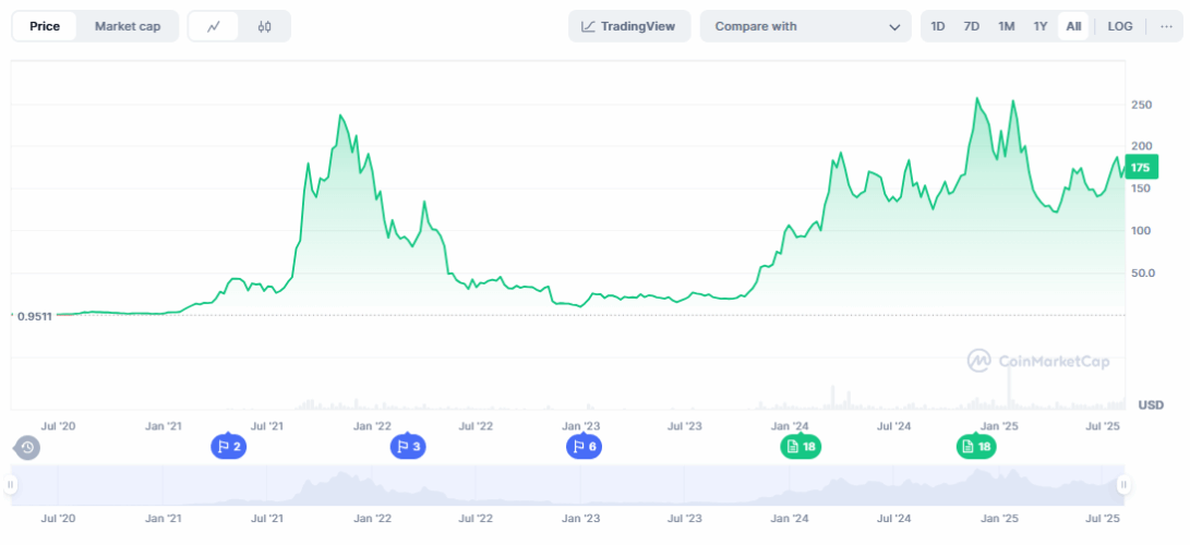 Solana (SOL) Price Prediction 2025-2050