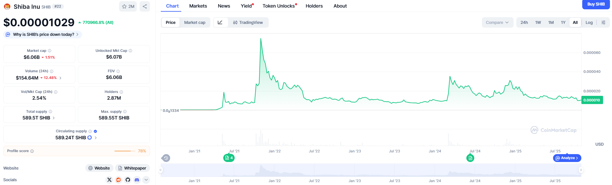 Shiba Inu (SHIB) — Price Prediction 2025–2040