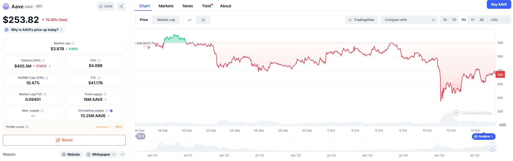 Aave (AAVE) — Price Prediction 2025–2040