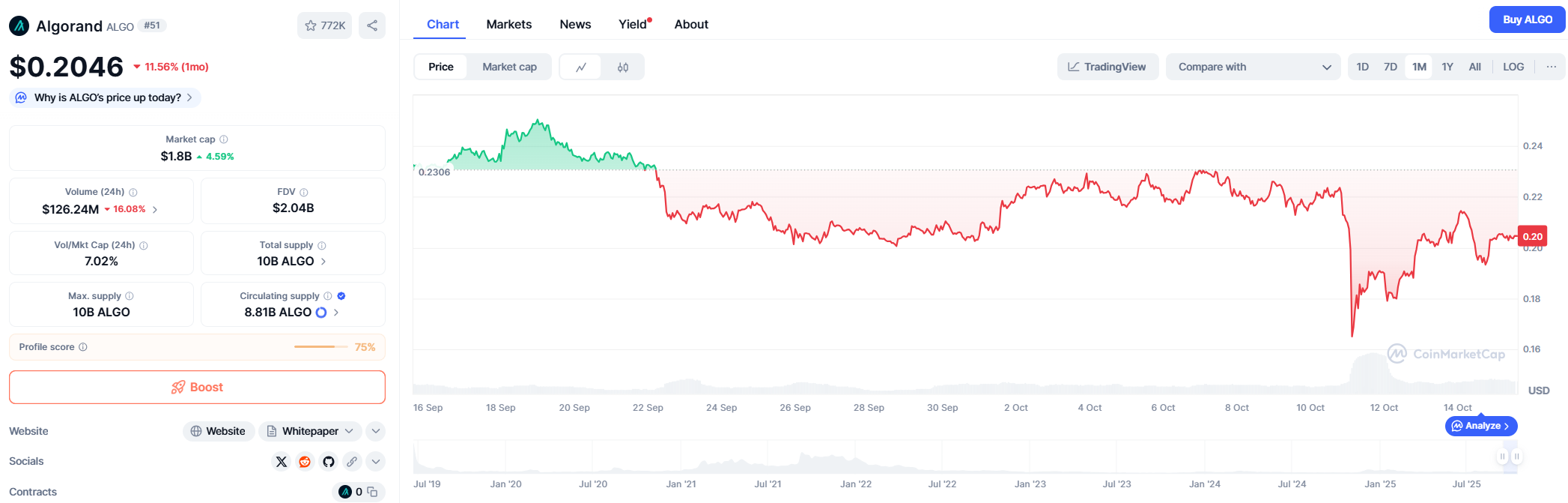Algorand (ALGO) Price Prediction 2025–2040