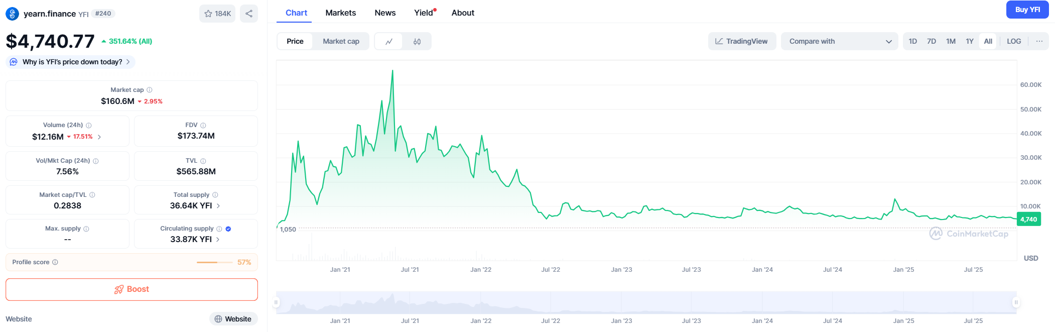 Yearn Finance (YFI) — Price Forecast 2025–2040