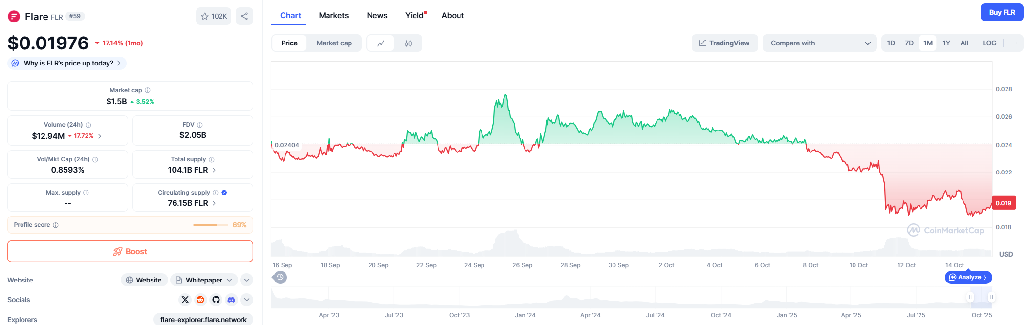 Flare (FLR) Price Prediction 2025–2040