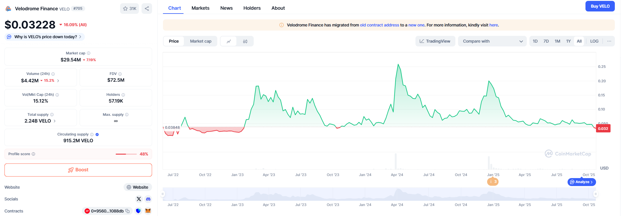 Velodrome Finance (VELO) — Price Forecast 2025–2040
