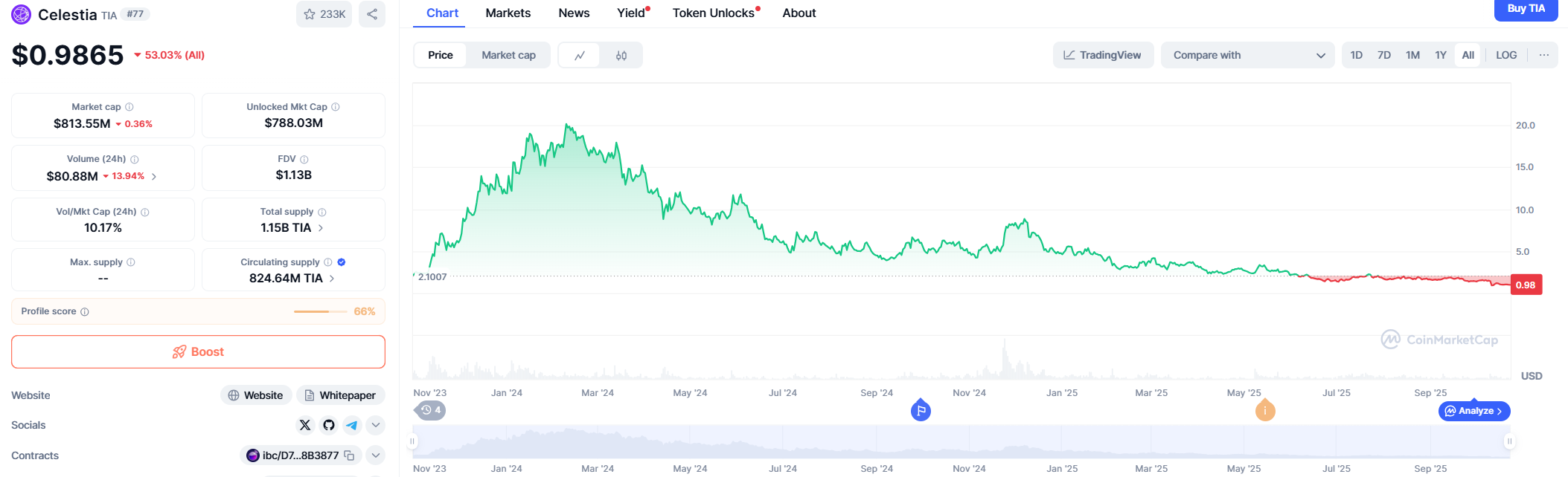 Celestia (TIA) — Price Prediction 2025–2040