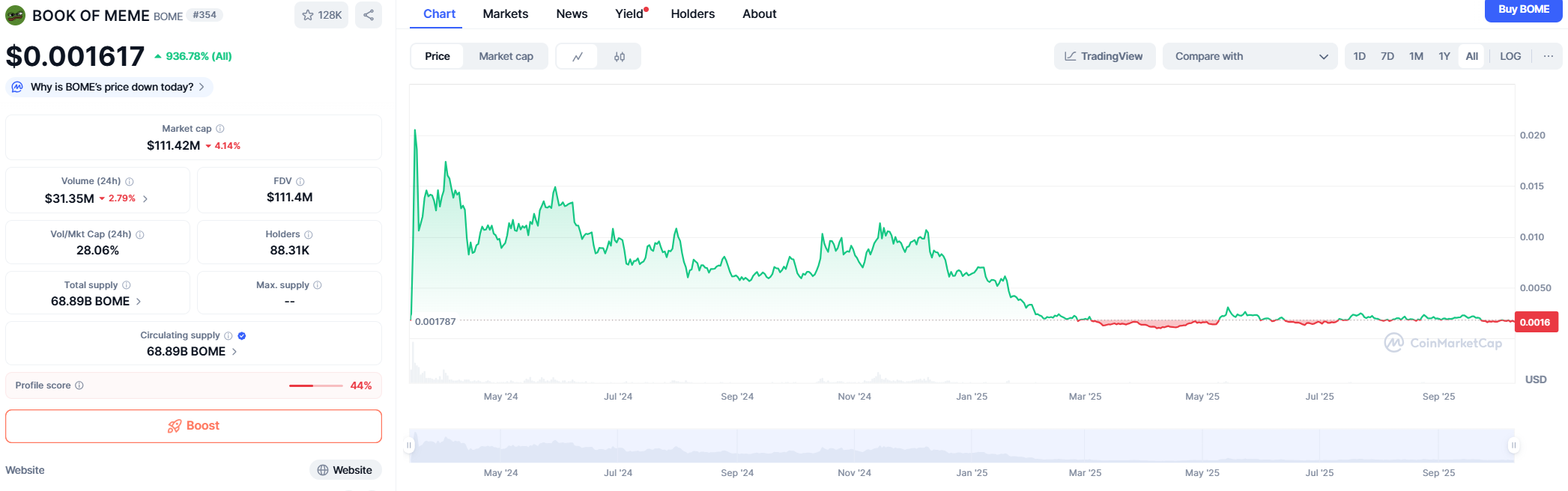Book of Meme (BOME) Price Prediction 2025–2040