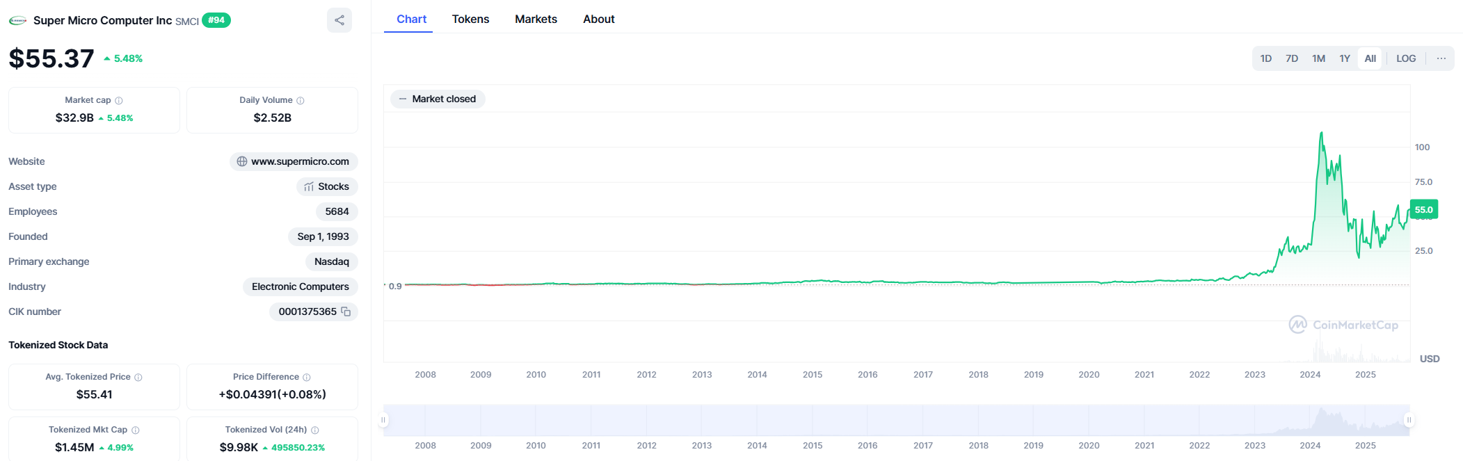 Super Micro Computer Inc (SMCI) — Price Prediction 2025–2040