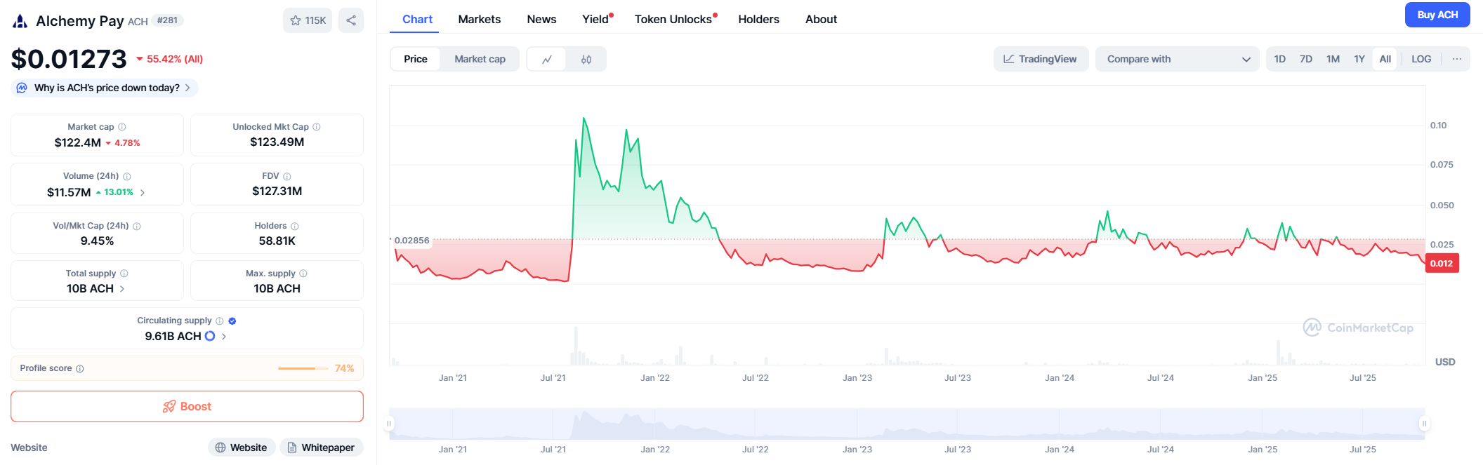 Alchemy Pay (ACH) — Price Prediction 2025–2040