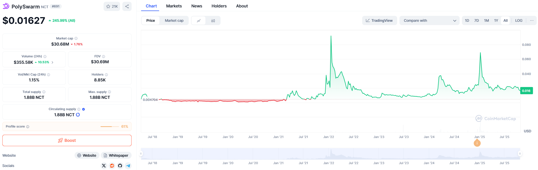 PolySwarm (NCT) — Price Prediction 2025–2040