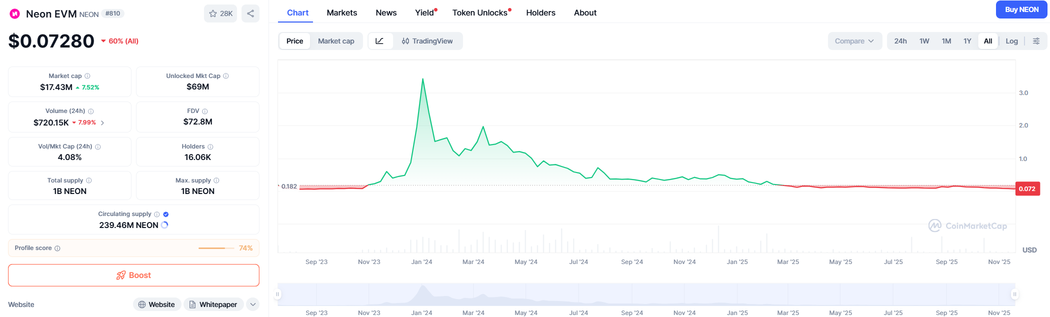 NEON (Neon EVM) — Price Prediction 2025–2040