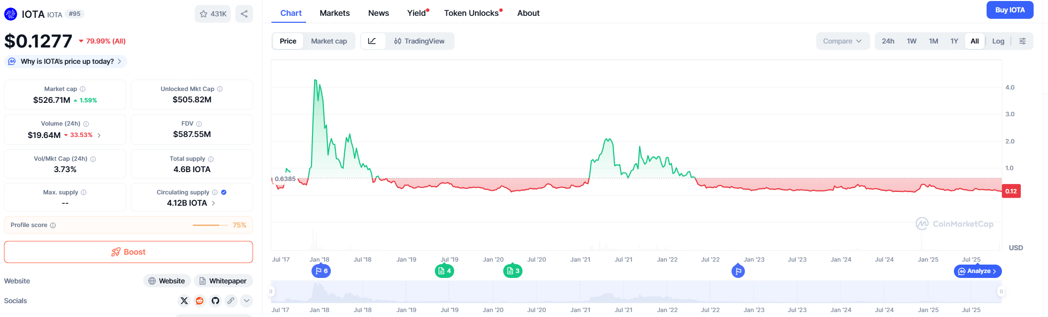 Market Overview — IOTA (IOTA)