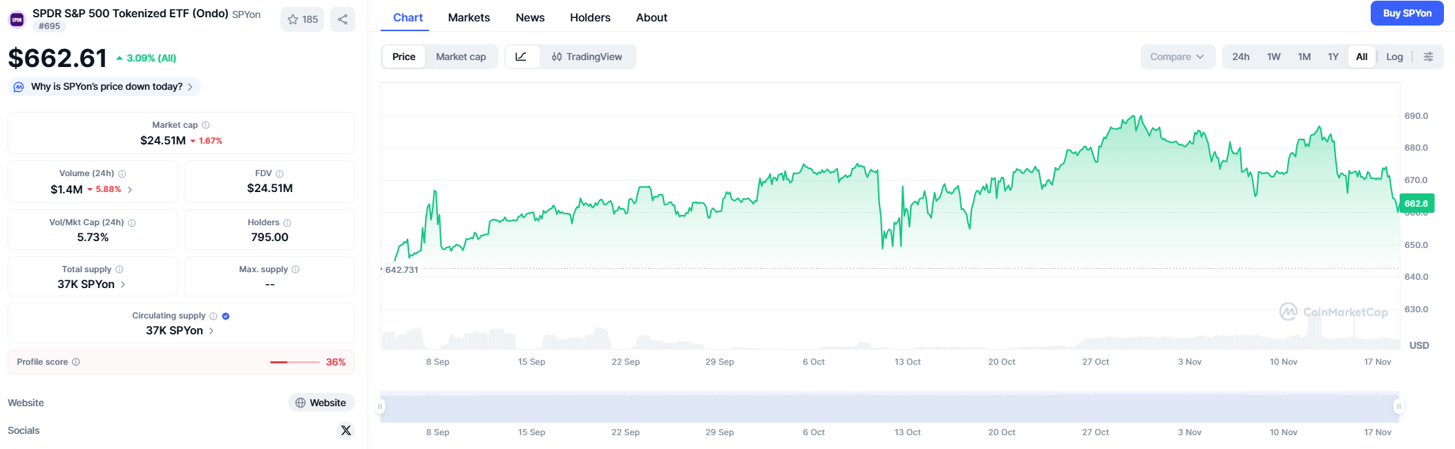 SPDR S&P 500 Tokenized ETF (Ondo) — Price Prediction 2025