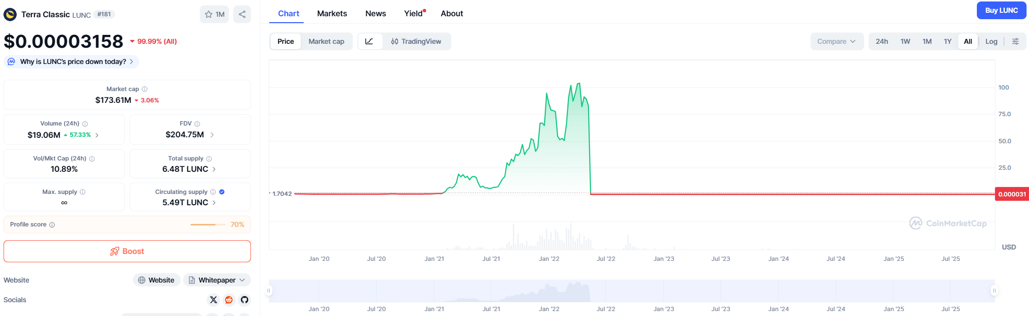Terra Classic (LUNC) — Price Predictions (2025–2040)