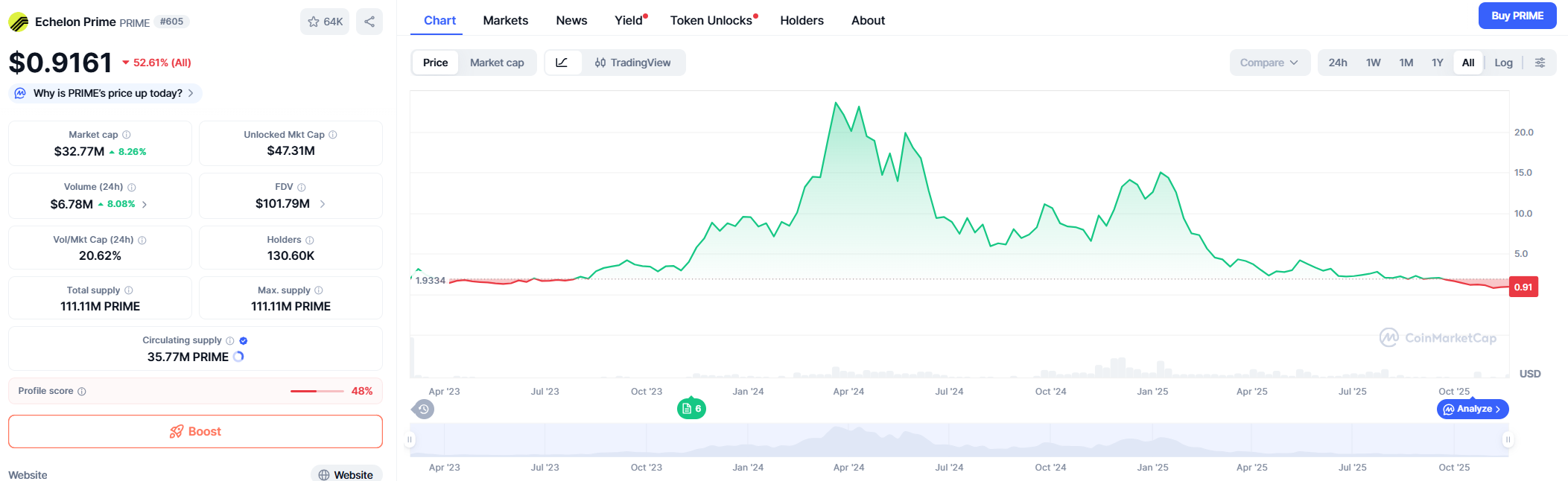 Echelon Prime (PRIME) — Price Prediction 2025–2040