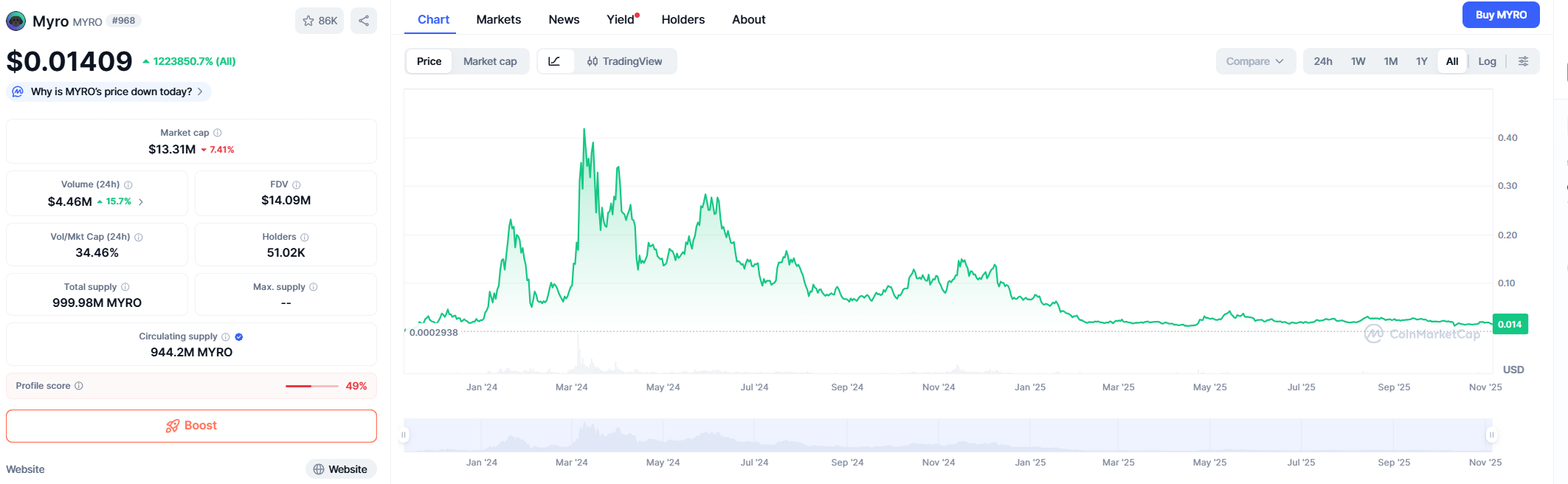 Myro (MYRO) — Price Prediction 2025–2040