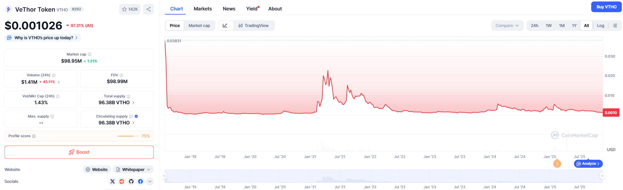 Price Prediction — VeThor Token (VTHO)