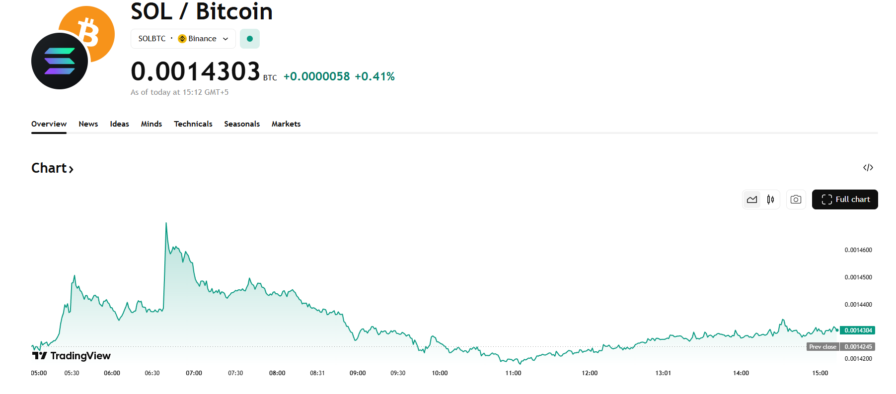 Will Solana Reach 1000? What Could Influence the Price