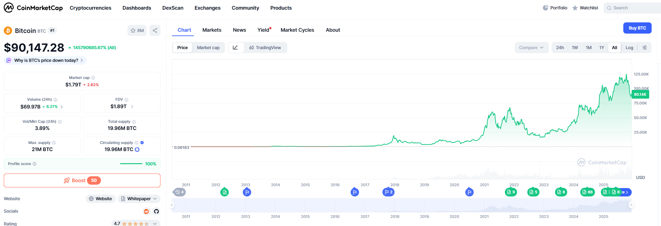 Is It a Good Time to Buy Bitcoin Right Now?