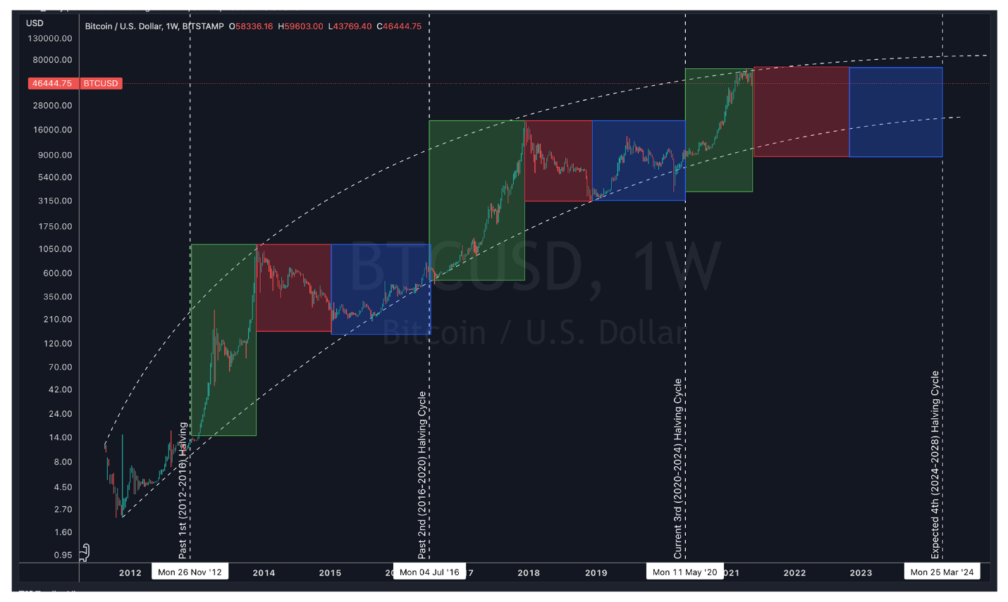 Tom Lee's Current Opinion Regarding Bitcoin: Breaking it Down