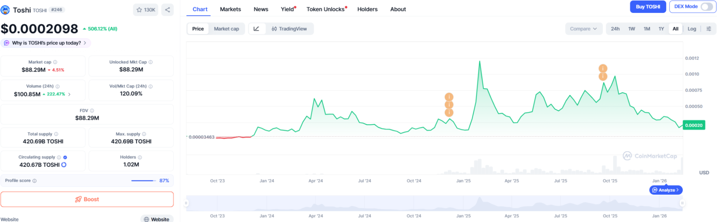 Toshi (TOSHI) Coin Price Prediction