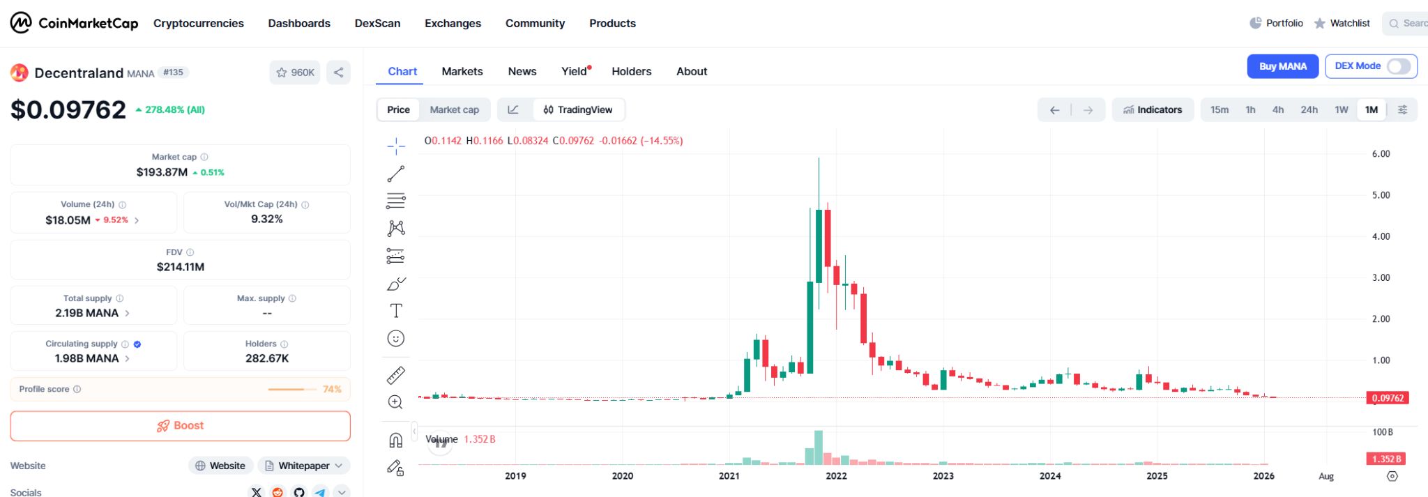 Decentraland (MANA) Price Prediction 2026 to 2030 and Beyond