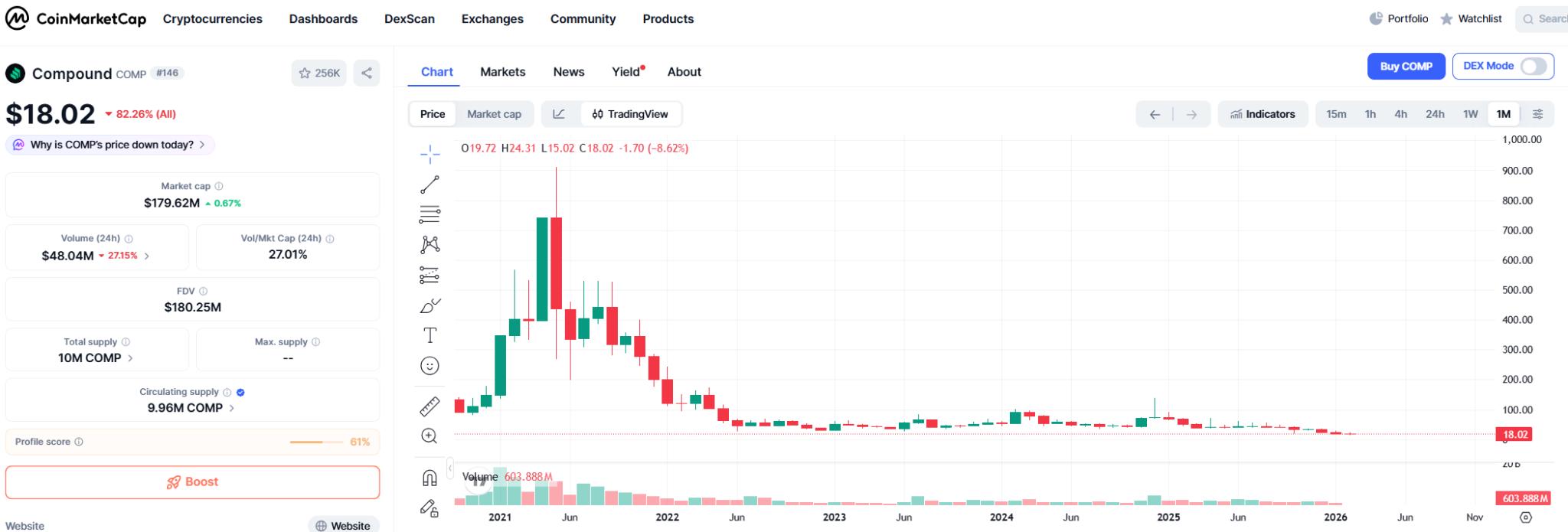 Compound (COMP) Price Prediction