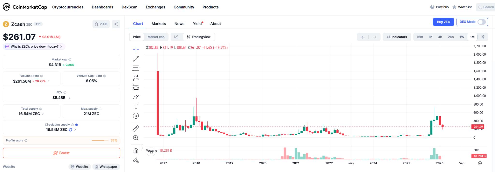 Zcash (ZEC) Price Prediction