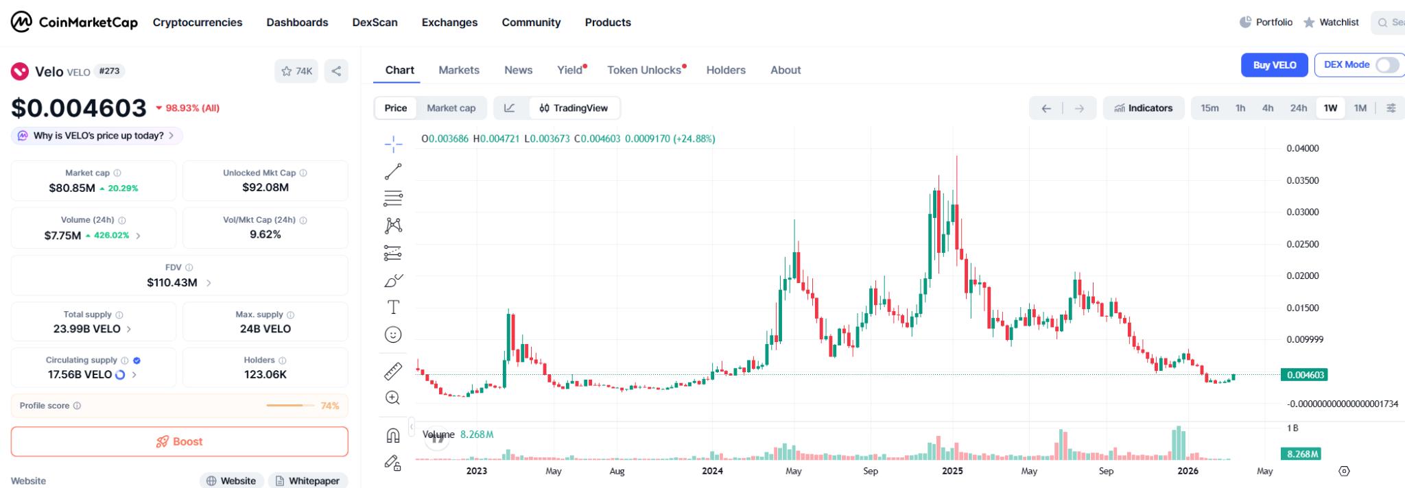 Velo (VELO) Price Prediction