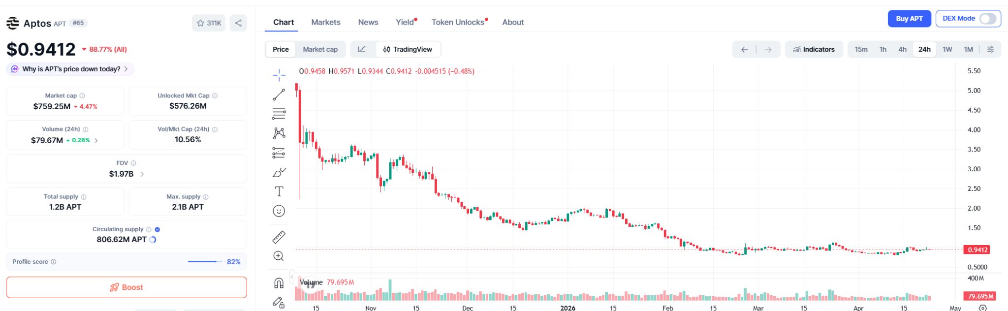 Aptos (APT) Price Prediction