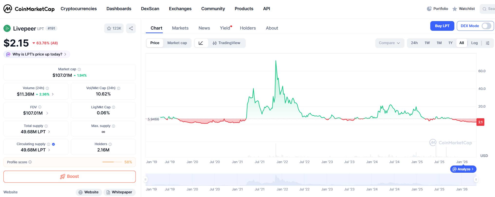 Livepeer (LPT) Price Prediction