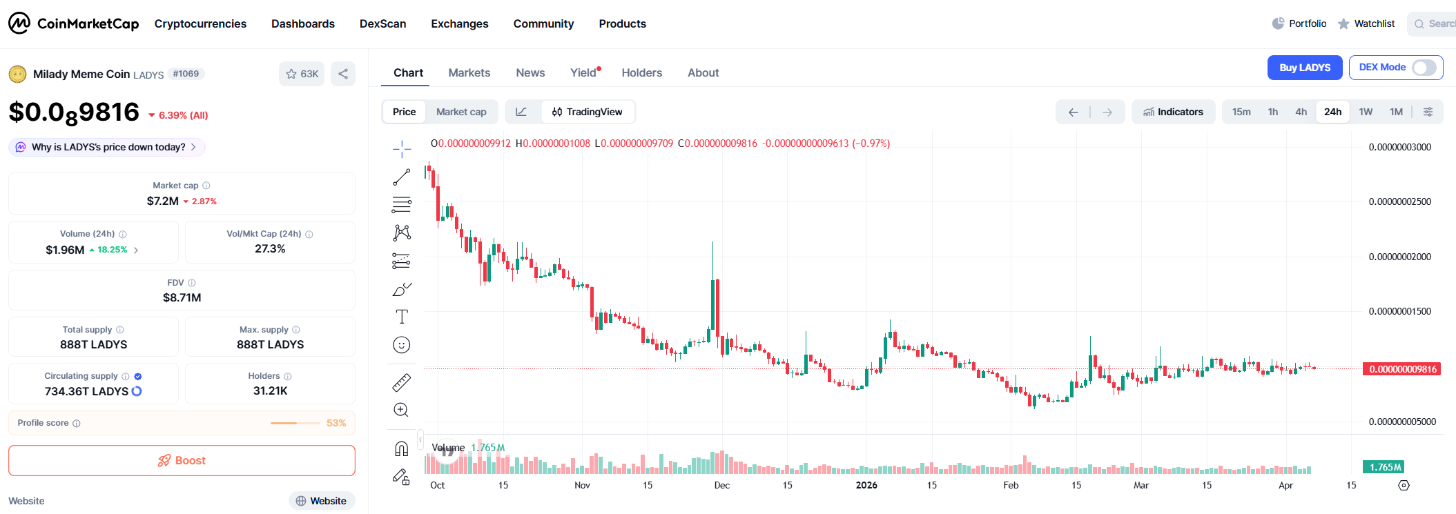 Milady Meme Coin (LADYS) Price Prediction