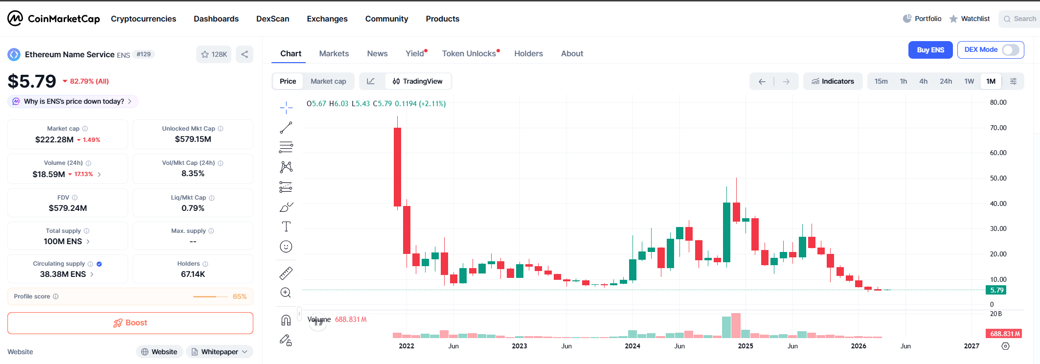 Ethereum Name Service (ENS) Price Prediction