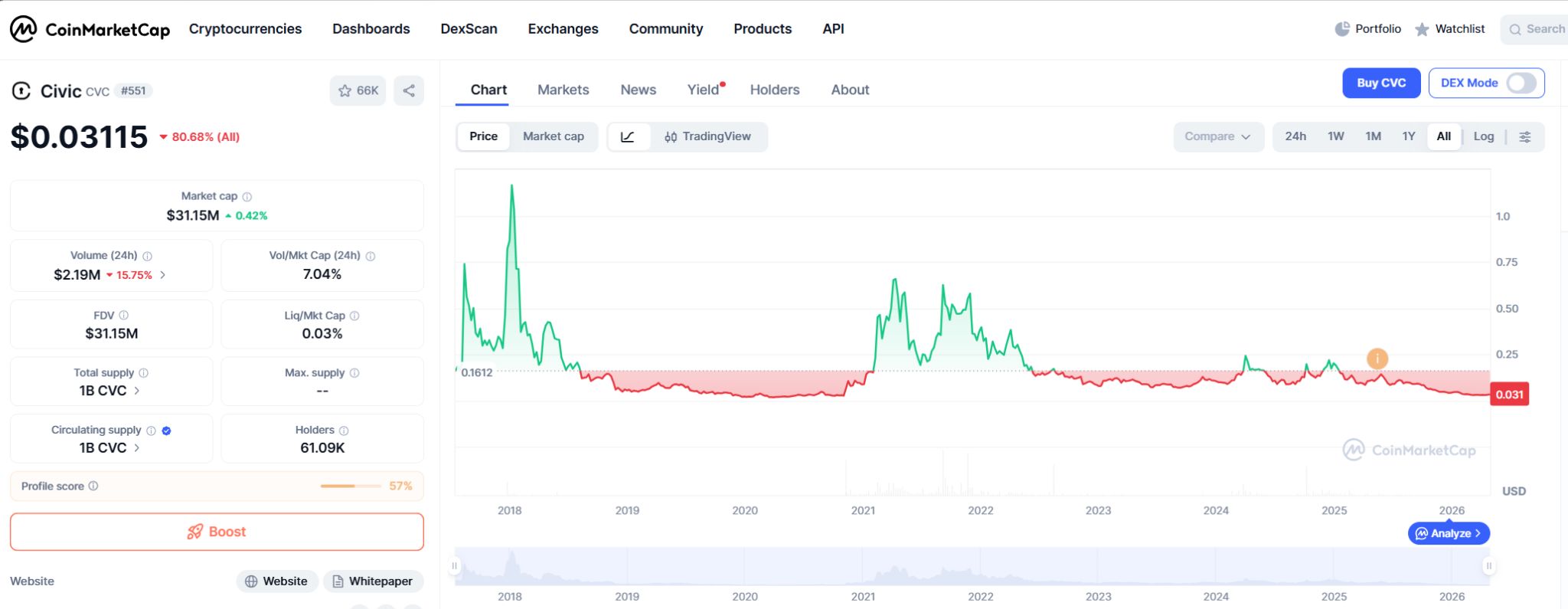 Civic (CVC) Price Prediction