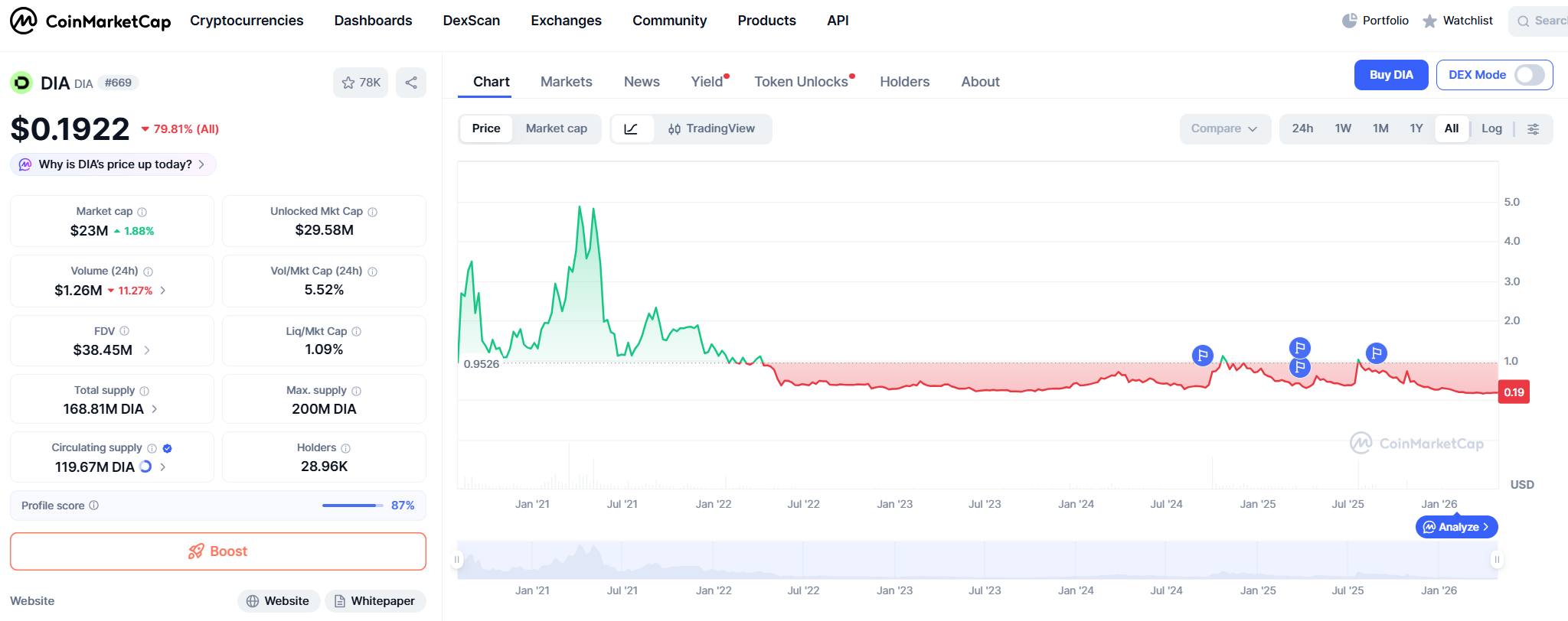 DIA (DIA) Price Prediction