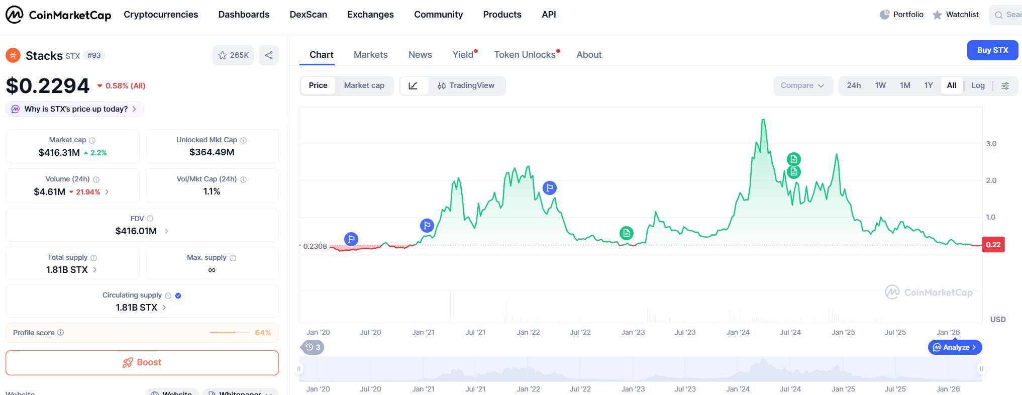 Stacks (STX) Price Prediction