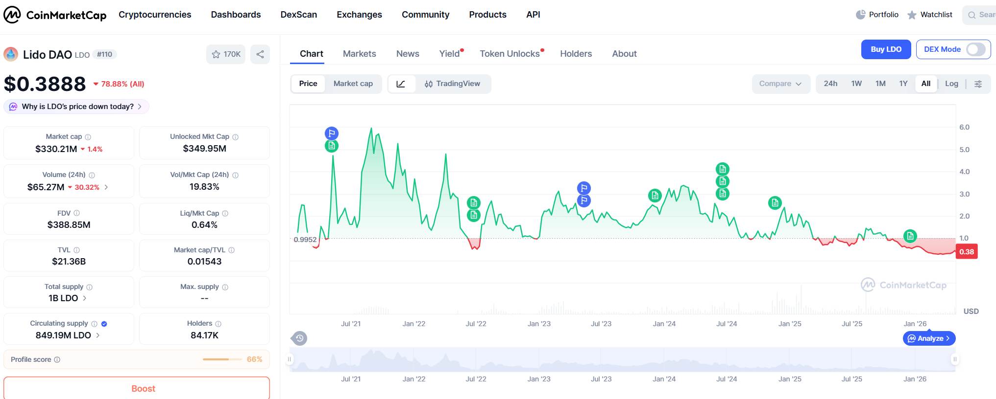 Lido DAO (LDO) Price Prediction