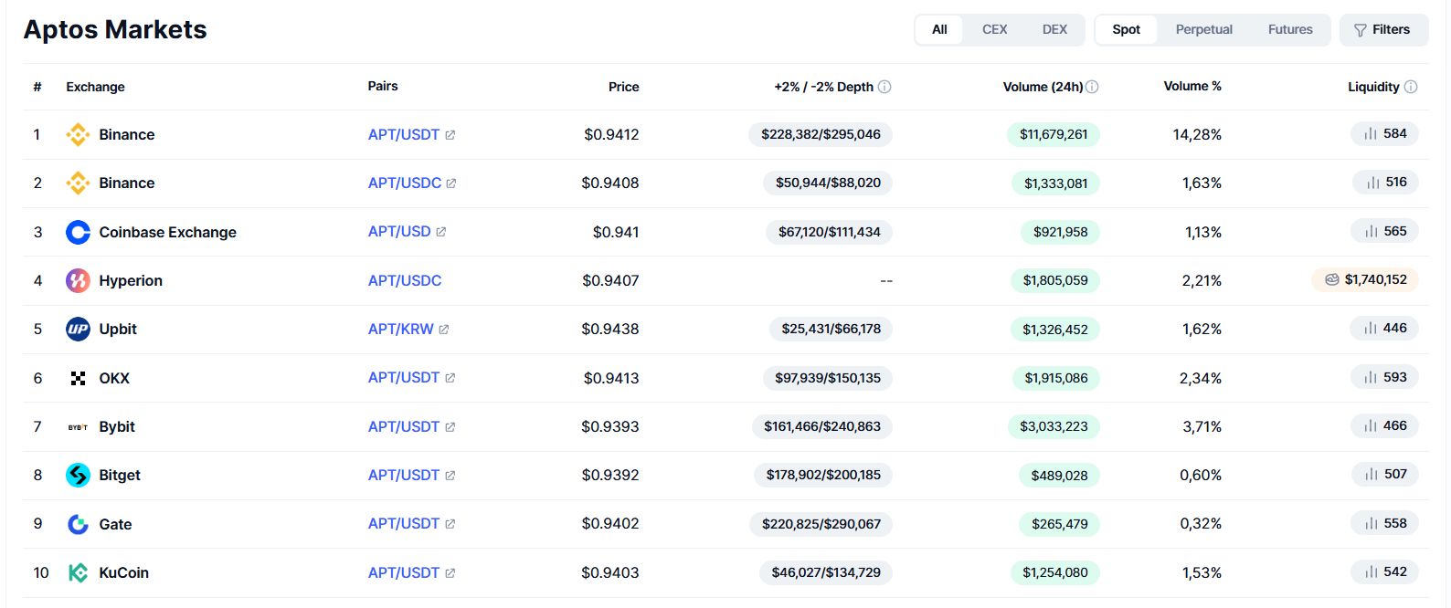 Aptos (APT) Price Prediction