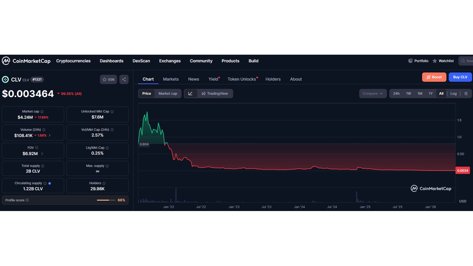 Clover Finance (CLV) Price Prediction