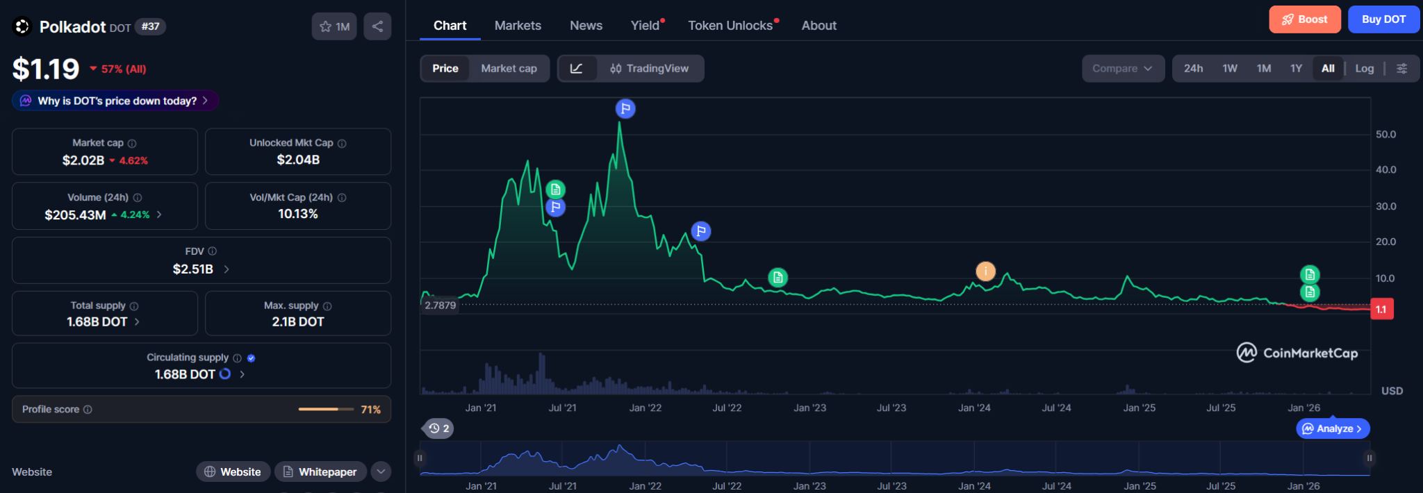 Polkadot Price Prediction (DOT)