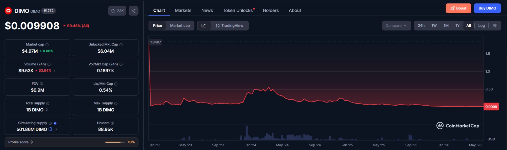 DIMO (DIMO) Price Prediction