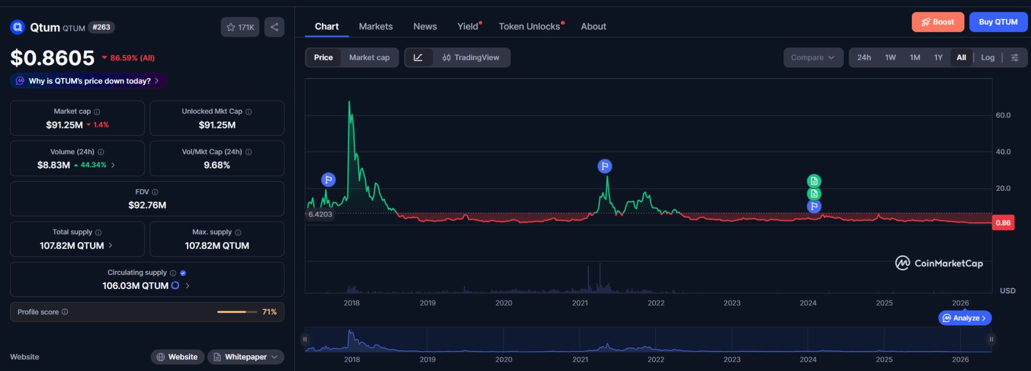 Qtum (QTUM) Price Prediction