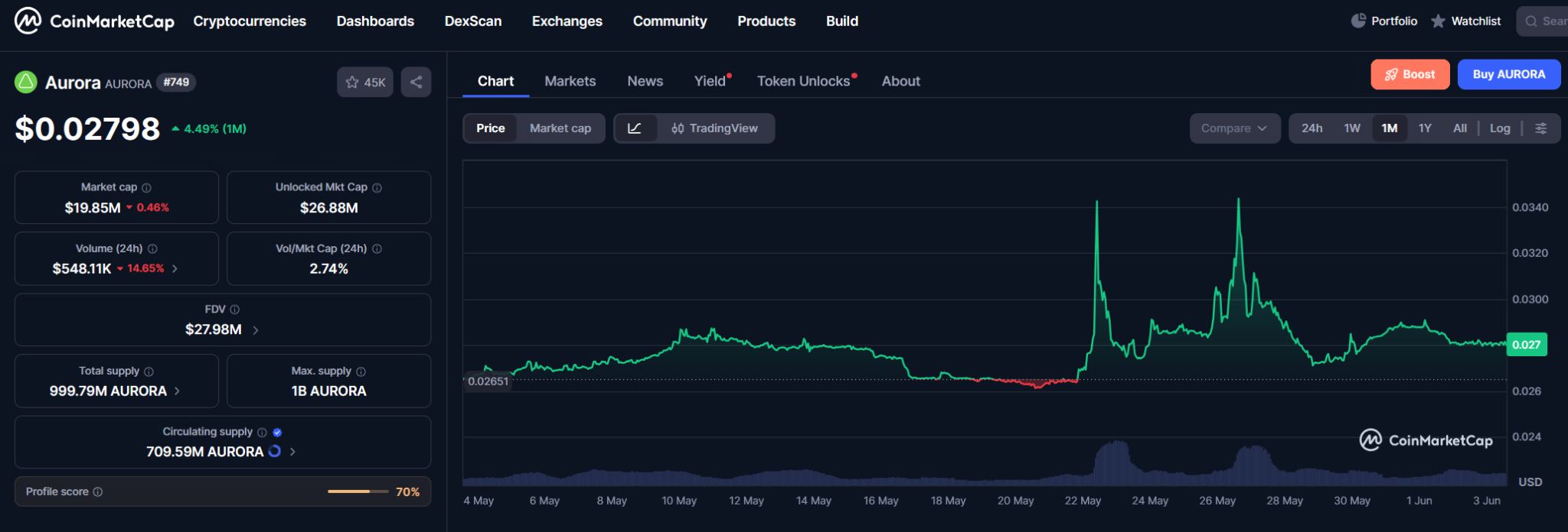 AURORA Price Prediction – Will Aurora Tokens Be Successful in Future Years?